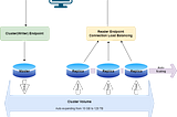 AWS — Aurora DB Cluster