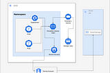 Mount Cloud Storage buckets as volumes in GKE (Google Kubernetes Engine)