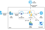 Solution Architecture of Downloading Data from REST APIs in Azure