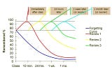 Forgetting curve