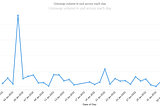 Uniswap- Impact of UNI price on trading