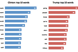 Top ten words at the debate: Clinton v Trump