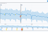Using Elasticsearch for anomaly detection in time series