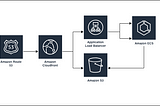 Nuxt.js & AWS: Zero Downtime Deployment