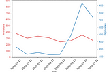 Pageviews and Revisions: