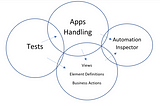 An approach to apply the Separation of Concern Principle in UI Test Automation !