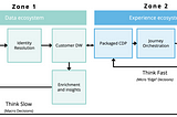 Updated 2024: The Dual Zone Manifesto: An approach to CDP that goes beyond “Hybrid”