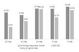 Is fostering venture capital industry vital for developing startup ecosystems?