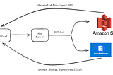 Using Cloud-Agnostic Temporary Access to Objects: Abstracting AWS Pre-Signed URLs and Azure SAS in…