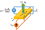 Feedback control in Hall-effect current sensors