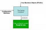 Inversion of Control and Dependency Injection with Spring