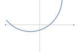 The Intuition Behind Derivatives