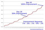 Magic Math: You Can Double Your Results in 43 Days
