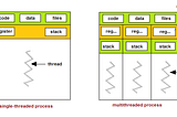 Difference between single-threaded and multithreaded process
