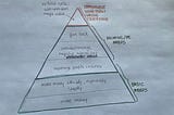 Hierarchy of Investing Insights: Maslow’s Pyramid Applied to Shareholder Returns