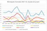 Minneapolis crime: Is it really up?