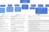 Project#2 Logic, Syllogism and Errors in Reasoning Conceptual Map