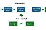 Toward learning-capable LLM agents