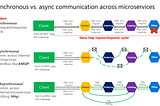 Synchronous vs Asynchronous communication in microservices integration