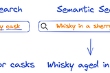 Diagram showing the difference between lexical and semantic searches