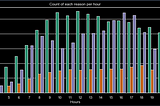 Using Python to Derive Insights From 911 Calls Data