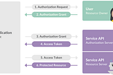 Slack integration and posting chat messages using OAuth2 in Node.js