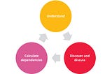 Technical consultation questions after the Prioritization Methods findings