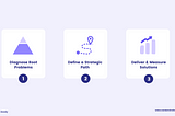 Graphic with 3 boxes. The first box has a triangle that looks like an iceberg with the bottom of the iceberg highlighted and it says “Diagnose Root Problems.” The second box has a start and end map marker with a path connecting the two points and it says “Define a strategic path forward.” And the third box has a bar chart with bars increasing in height and it says “Deliver & measure solutions.”