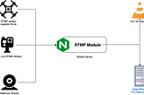 NGINX based RTMP pipeline