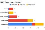 Reform or Rest In Peace: Is it time to bid the U.N Adieu?