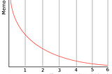 UX: Forgetting Curve in design