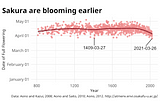 Graphing Peak Cherry Blossom Blooms