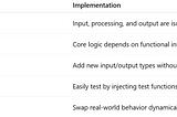 Clean Java Architecture with Supplier, Function, and Consumer Interfaces