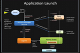 Android Application Launch explained: from Zygote to your Activity.onCreate()