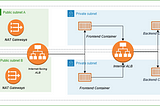 Microservices architecture deployed on ECS Fargate-based Cluster— Using CloudFormation