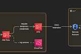 Secure AWS-to-GCP Integration: A Threat Modeling and Mitigation Guide