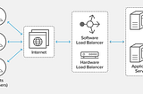 Load Balancers: AWS and Beyond