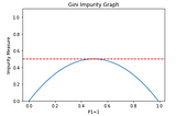 Gini Impurity Measure