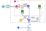An image of the project architecture