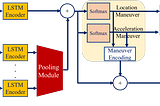 Vehicle Trajectory Prediction using LSTM Encoder-Decoder Models