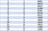 Converting To and From Hexadecimal