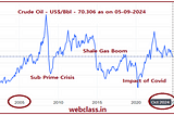 Global Crude Oil Price — Price Volatility in Historical reference