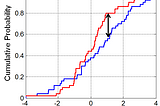 Comparing Distributions