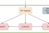 Microservices with Spring Boot, Docker and Kubernetes Part 1