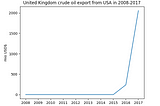 Crude oil import and export from USA facts