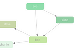 RelationService — Why is Graph Database important for Next.ID?