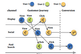 How to evaluate marketing attribution models ?