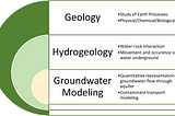 Decoding the many confusing names for a hydrogeologist