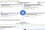 Getting clear on what it means to move away on the ACT Matrix