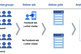 4 ways how to track the real incrementality of Facebook Ads